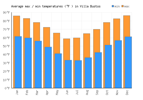 Villa Bustos average minimum / maximum temperatures (Fahrenheit)