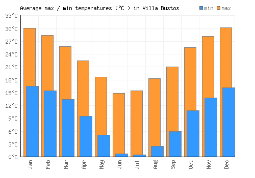 Villa Bustos average minimum / maximum temperatures (Celsius)