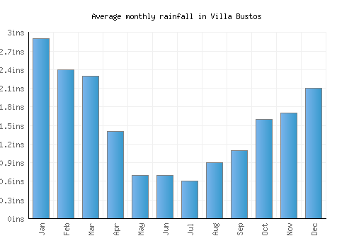 Villa Bustos monthly rainfall chart (inches)