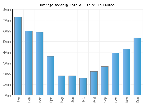Villa Bustos monthly rainfall chart (mm)