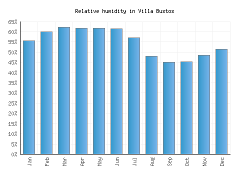 Villa Bustos relative humidity averages