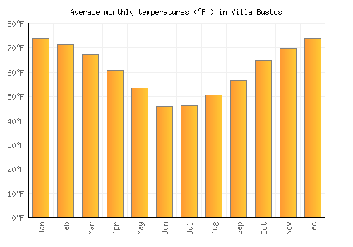 Villa Bustos average temperature chart (Fahrenheit)