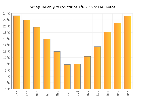 Villa Bustos average temperature chart (Celsius)