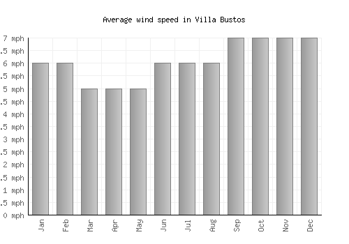 Villa Bustos average winspeed by month (mph)