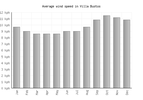 Villa Bustos average winspeed by month (km/h)