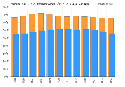 Villa Canales average minimum / maximum temperatures (Fahrenheit)