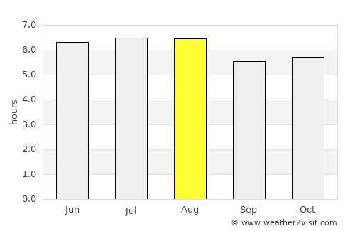Villa Canales average rain in August