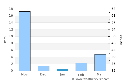 Villa Canales average rain in January