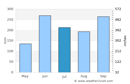 Villa Canales average rain in July