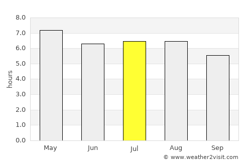 Villa Canales average rain in July