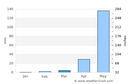 Villa Canales average rain in March