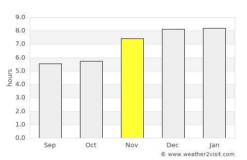 Villa Canales average rain in November