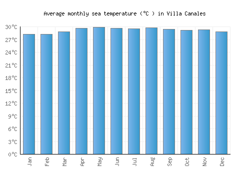 Villa Canales average sea temperature chart (Celsius)
