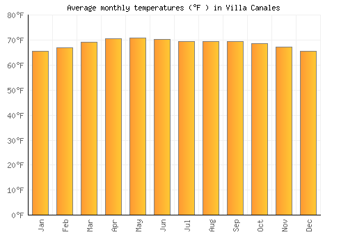 Villa Canales average temperature chart (Fahrenheit)