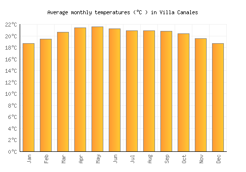 Villa Canales average temperature chart (Celsius)