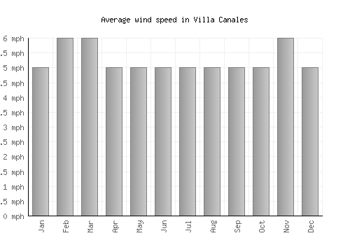 Villa Canales average winspeed by month (mph)
