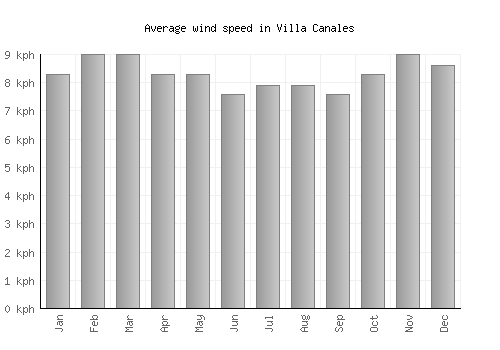 Villa Canales average winspeed by month (km/h)