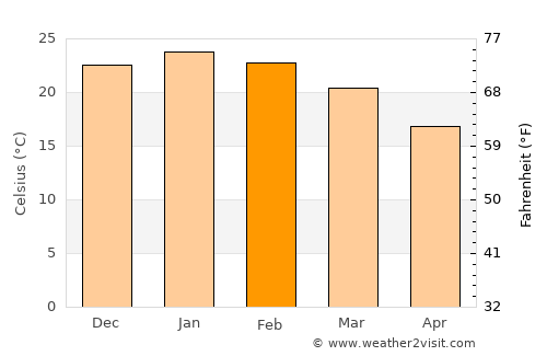 Villa Cañás average temperature in February