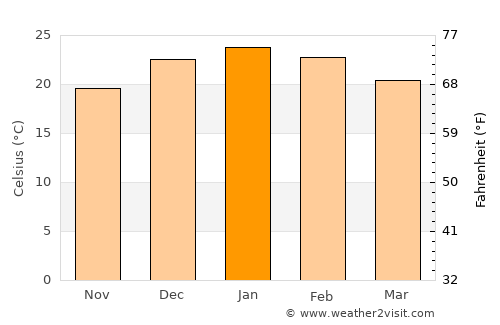 Villa Cañás average temperature in January