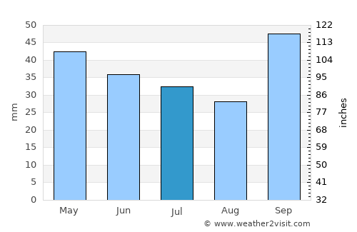 Villa Cañás average rain in July