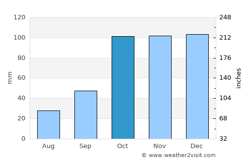 Villa Cañás average rain in October