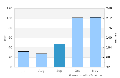 Villa Cañás average rain in September