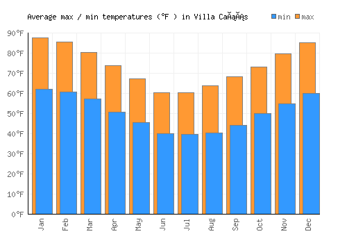 Villa Cañás average minimum / maximum temperatures (Fahrenheit)