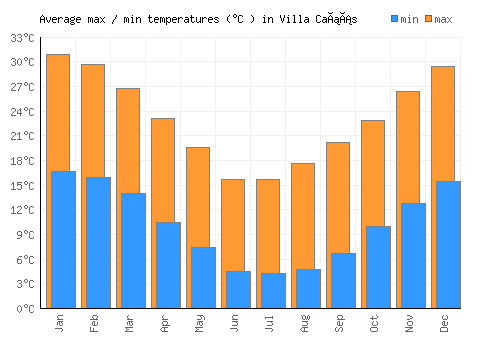 Villa Cañás average minimum / maximum temperatures (Celsius)