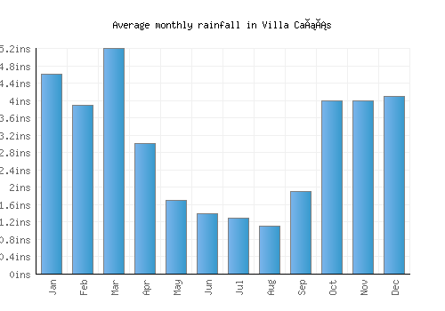 Villa Cañás monthly rainfall chart (inches)