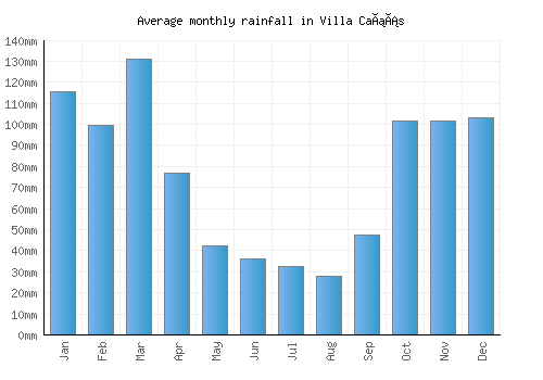 Villa Cañás monthly rainfall chart (mm)