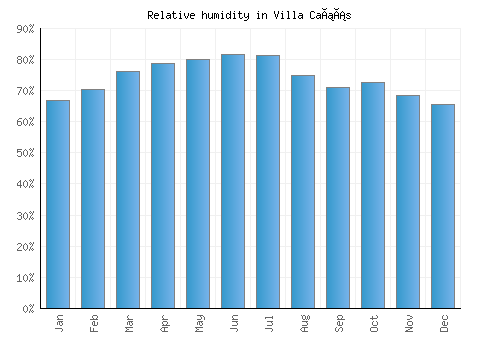 Villa Cañás relative humidity averages