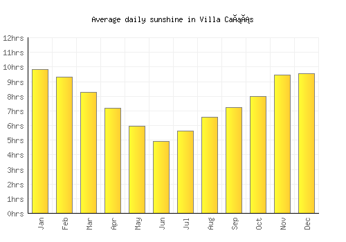 Villa Cañás average daily sunshine chart