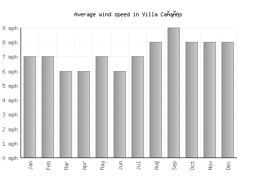 Villa Cañás average winspeed by month (mph)