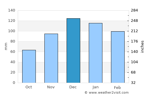 Villa Carlos Paz average rain in December