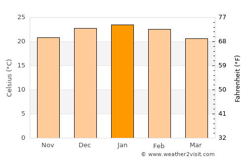 Villa Carlos Paz average temperature in January
