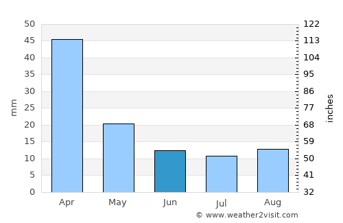 Villa Carlos Paz average rain in June