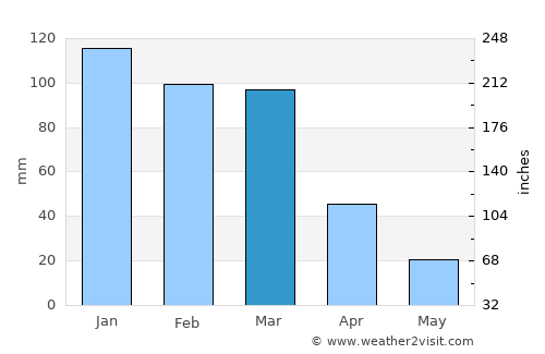 Villa Carlos Paz average rain in March