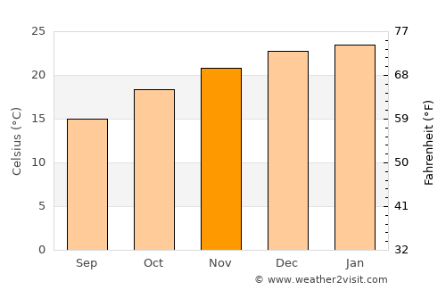 Villa Carlos Paz average temperature in November