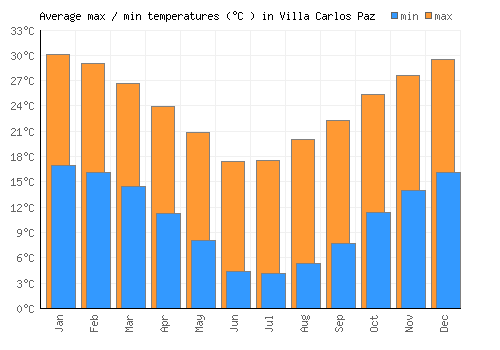 Villa Carlos Paz average minimum / maximum temperatures (Celsius)