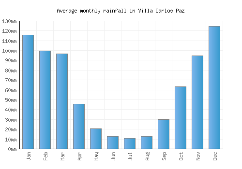 Villa Carlos Paz monthly rainfall chart (mm)