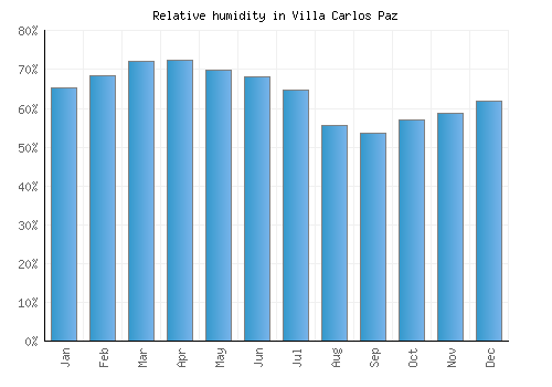 Villa Carlos Paz relative humidity averages