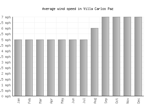 Villa Carlos Paz average winspeed by month (mph)