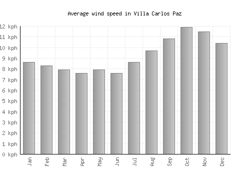 Villa Carlos Paz average winspeed by month (km/h)