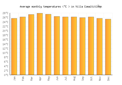 Villa Comaltitlán average temperature chart (Celsius)