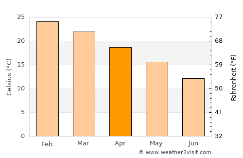Villa Concepción del Tío average temperature in April