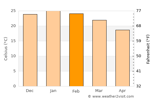 Villa Concepción del Tío average temperature in February