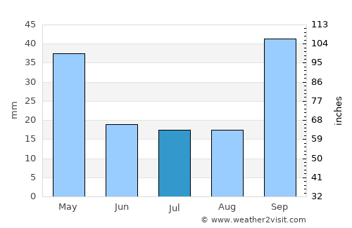 Villa Concepción del Tío average rain in July