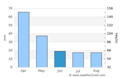 Villa Concepción del Tío average rain in June