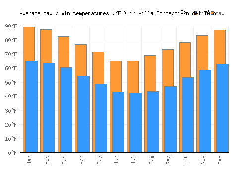 Villa Concepción del Tío average minimum / maximum temperatures (Fahrenheit)