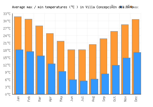 Villa Concepción del Tío average minimum / maximum temperatures (Celsius)